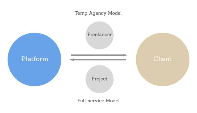 2 different models of freelance marketplace