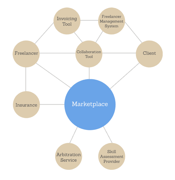 A simple representation of an integrated freelance ecosystem