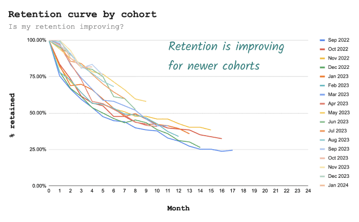 Retention Curve by Cohort