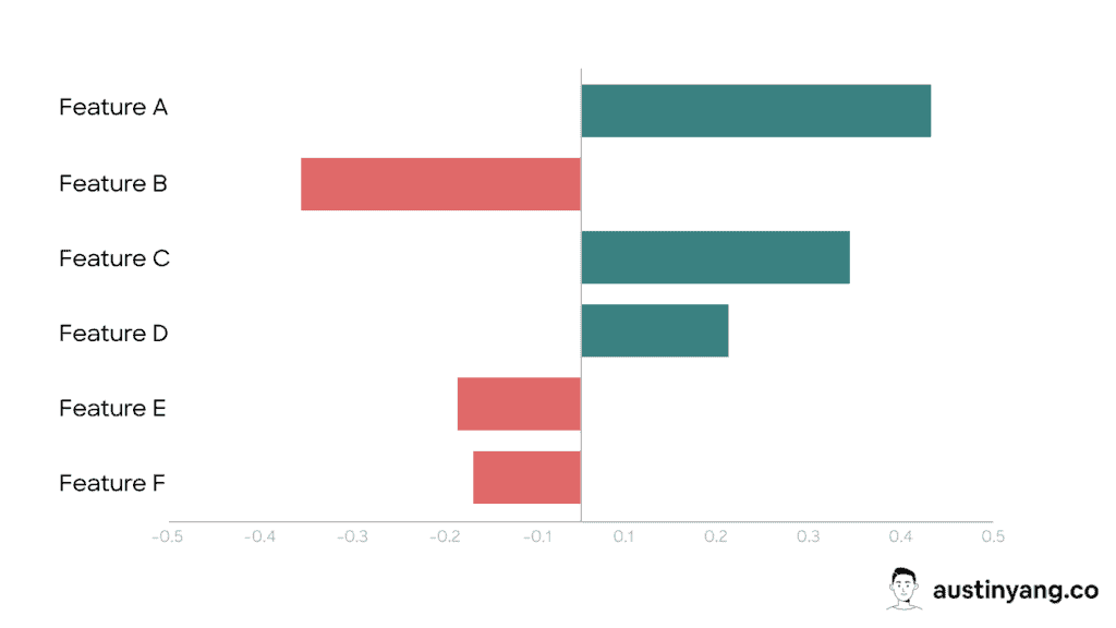 Analyzing the relative preference among features