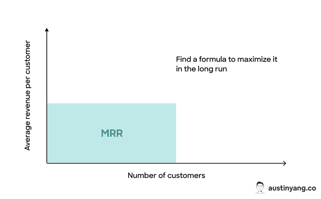 Visualizing how your revenue growth can look like as a graph