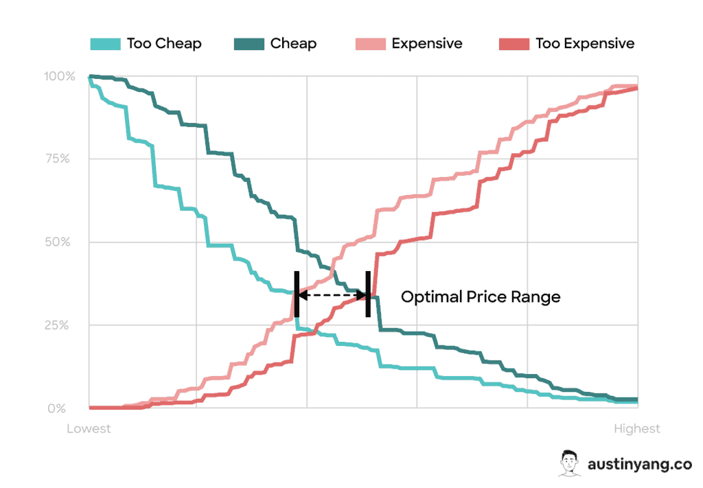 Calculating the optimal price range using Van Westendorp analysis