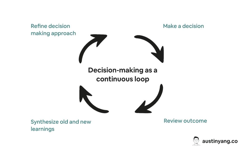 Decision-making as a continuous loop