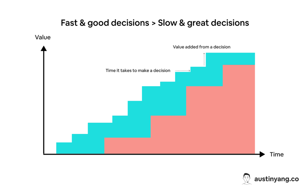 Fast and ok decisions beat slow and great decisions