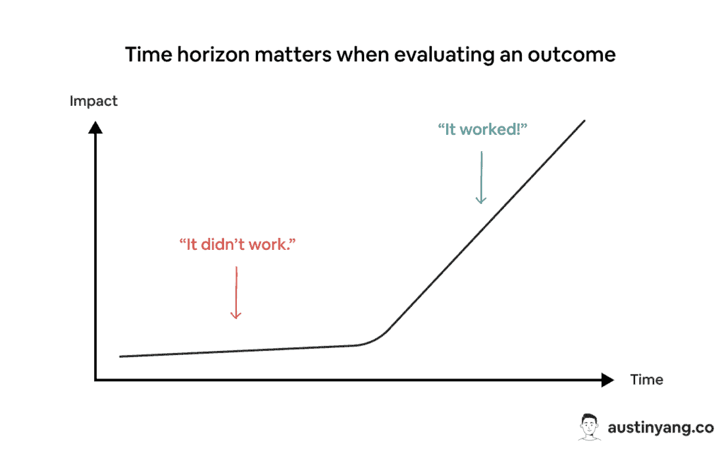 Time horizon matters when evaluating an outcome.