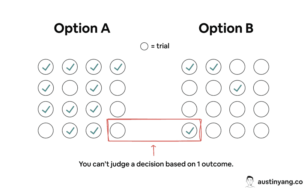 You can’t judge a decision based on 1 outcome