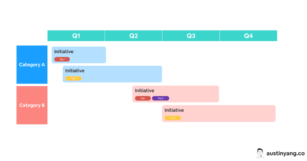 Category as swimlanes & tags