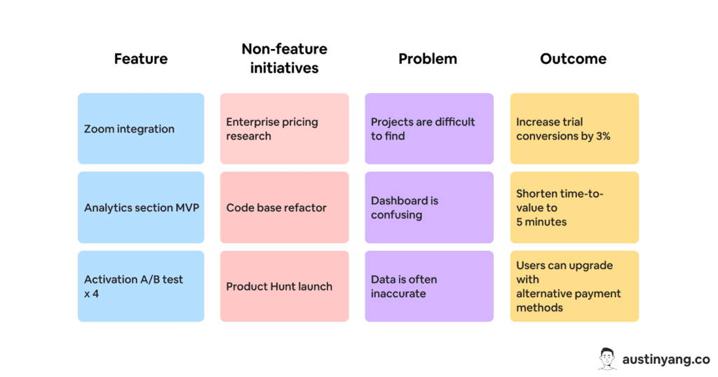 The what on a product roadmap