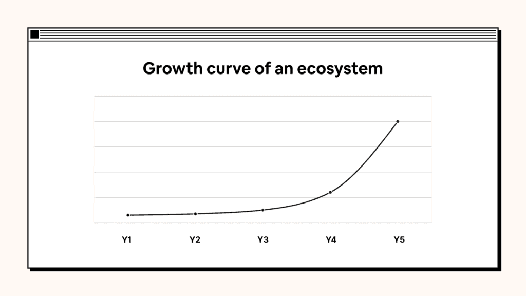 Growth curve of an ecosystem