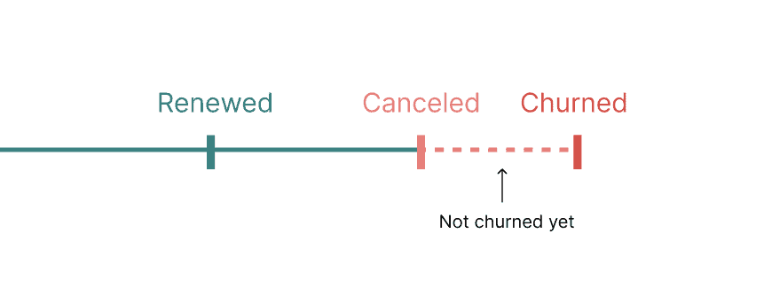 A visualization of the relationship between cancellation vs churn.