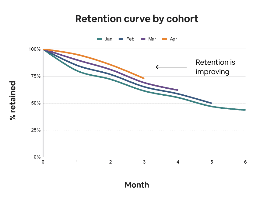 Retention curve by cohort — example