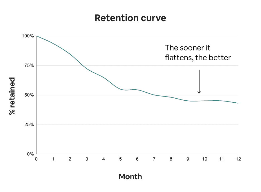 Retention curve — example