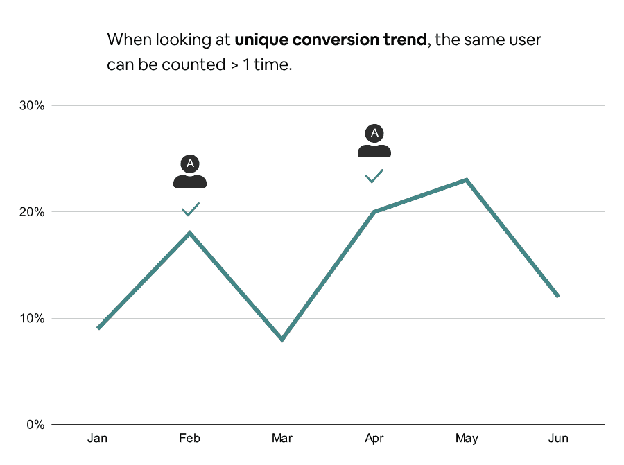 When looking at unique conversion trend, the same user can be counted more than once.