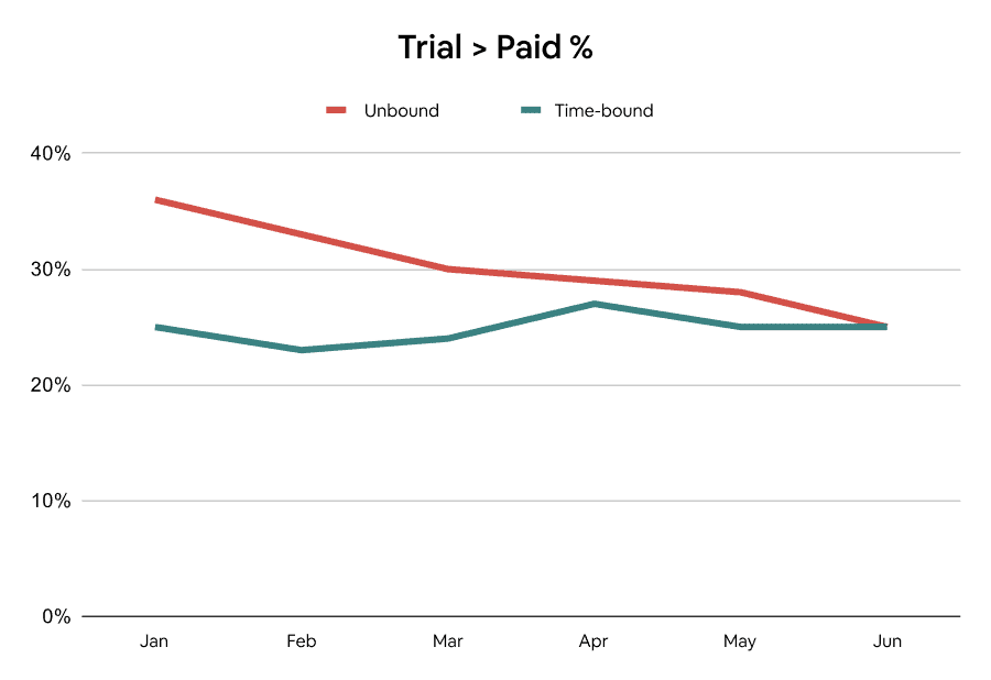 Time-bound vs Unbound conversions