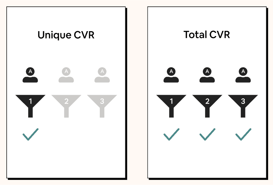 Unique vs total conversions visualized