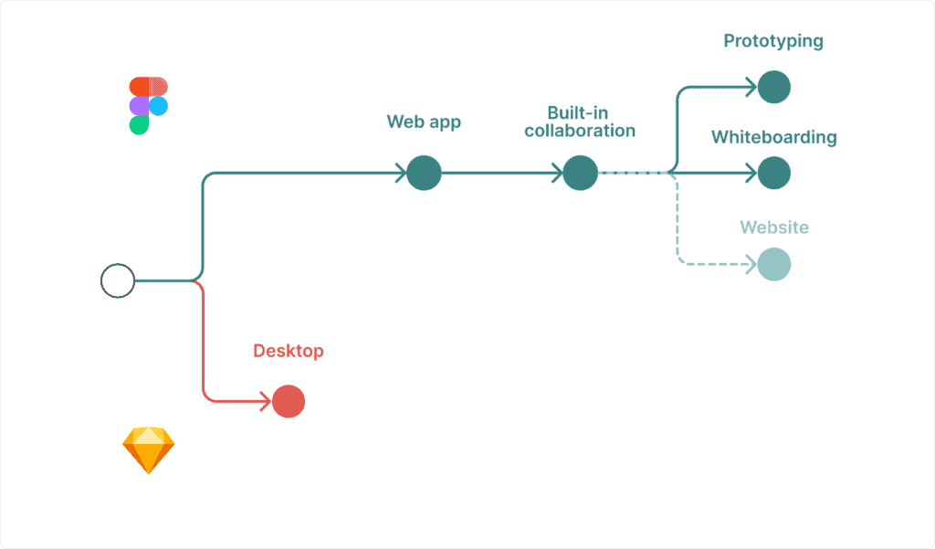 Figma vs. Sketch – an example of solution dependence