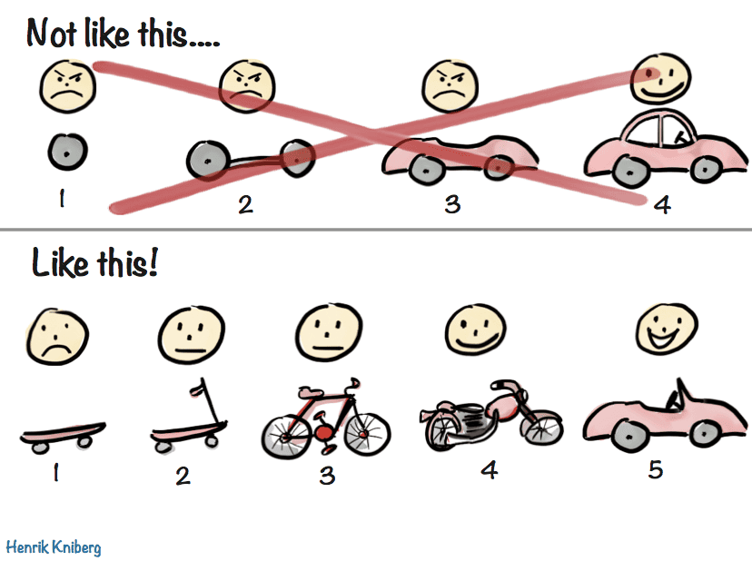 The concept of iterative development illustrated by Henrik Kniberg