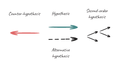 4-hypothesis framework