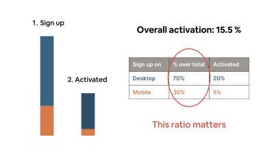 Mobile signup ratio
